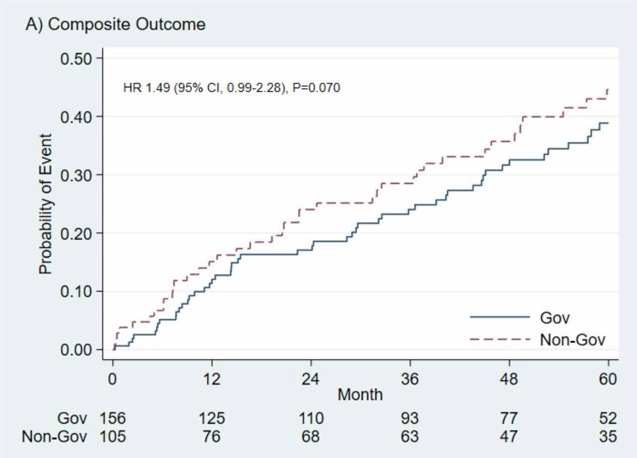 Figure 1 The Kaplan–Meier survival compares composite clinical outcomes between the IB group and PB group