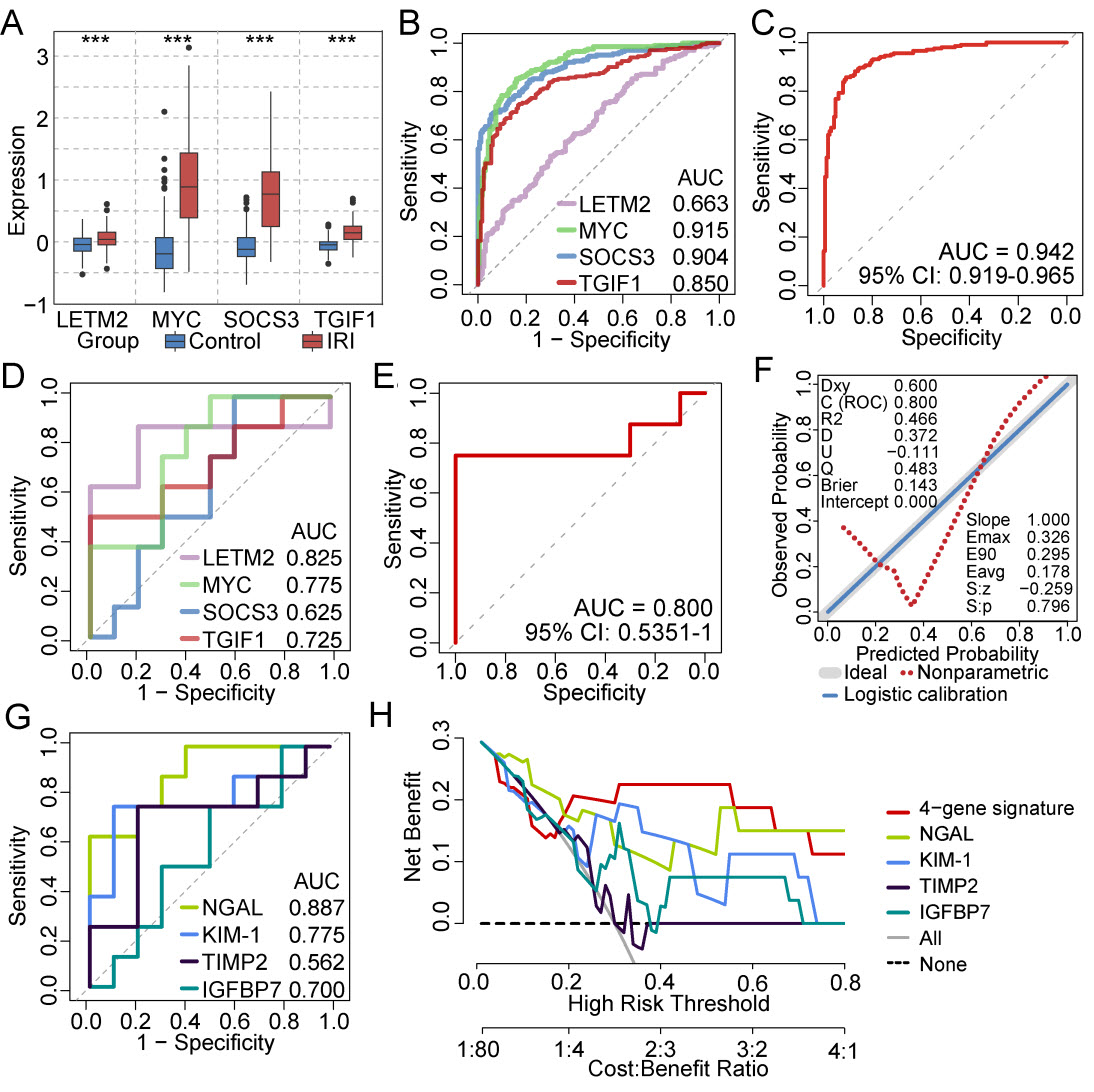 Fig. 3. External validation confirms the predictive performance of the four-gene signature across independent cohorts