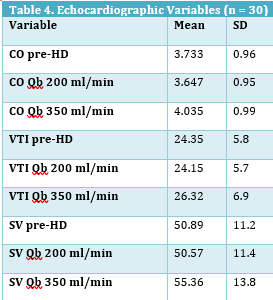 Variables ecocardiográficas (n = 30)