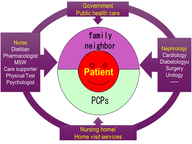 Multidisciplinary PD care model