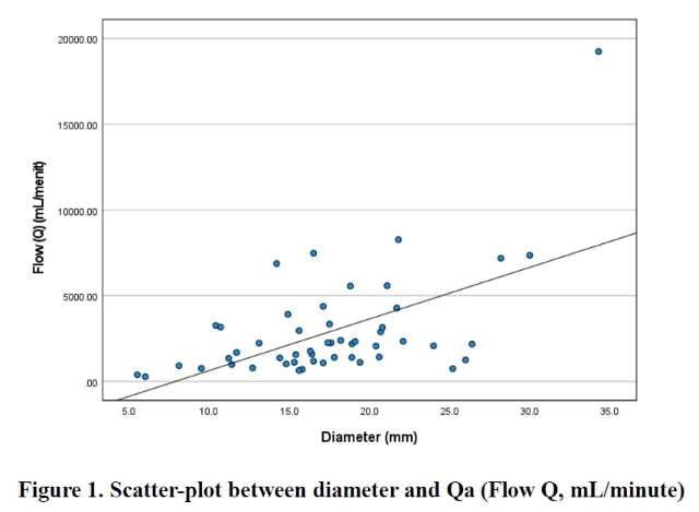 Figure 1. Scatter-plot between diameter and Qa (Flow Q, mL/minute)