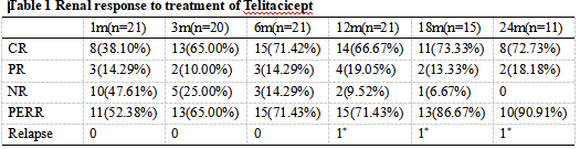 Note: N (%). CR, complete response; PR, partial response; NR, no response; PEER, primary efficacy renal response. *This relapsed patient presented with progressively deteriorating renal function and severe baseline renal impairment (Scr 536 μmol/L). Complete remission of proteinuria and stable renal function were maintained during Telitacicept treatment, while proteinuria recurred following drug discontinuation.