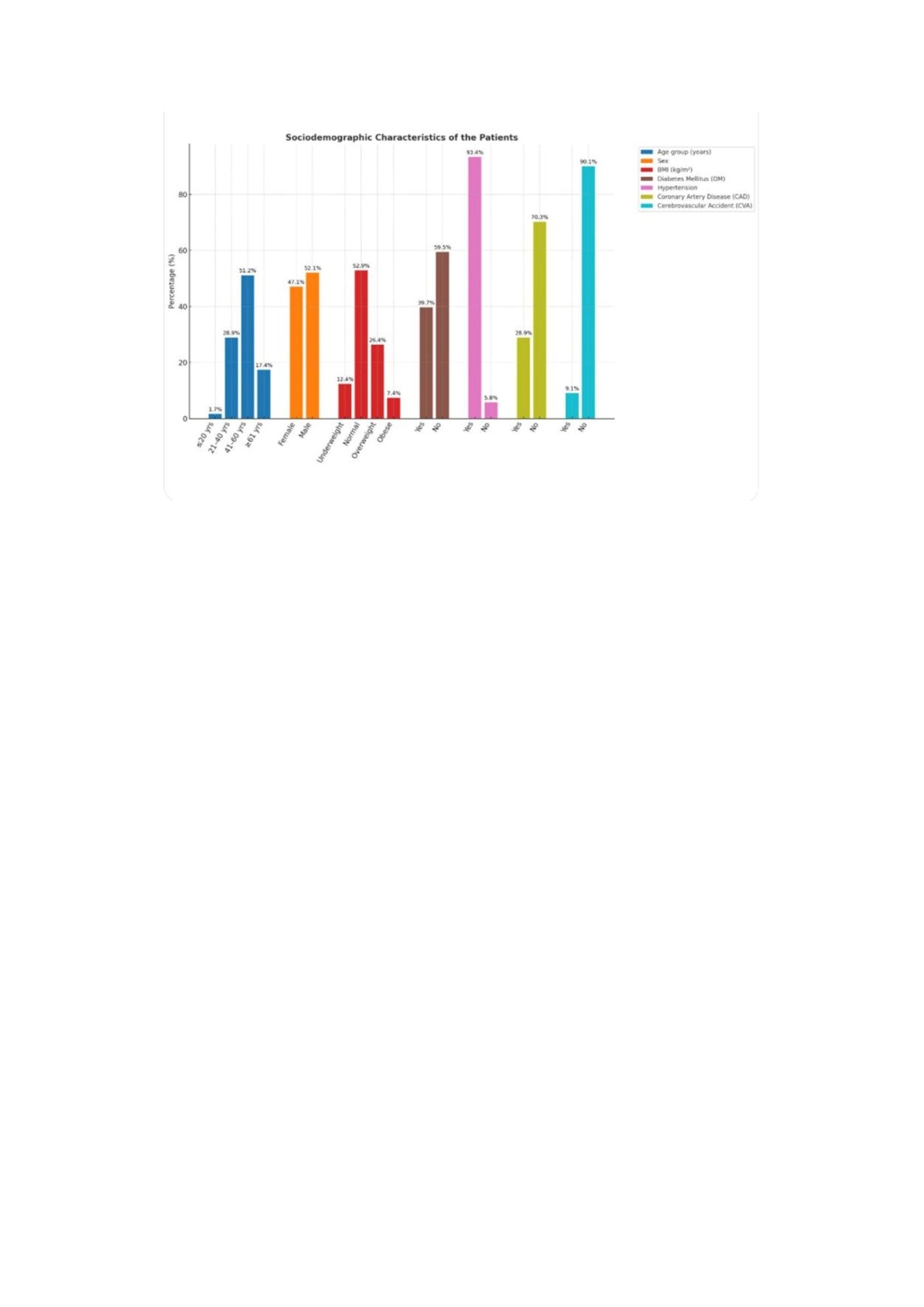Bar diagram sociodemographic characteristics of patients.jpg