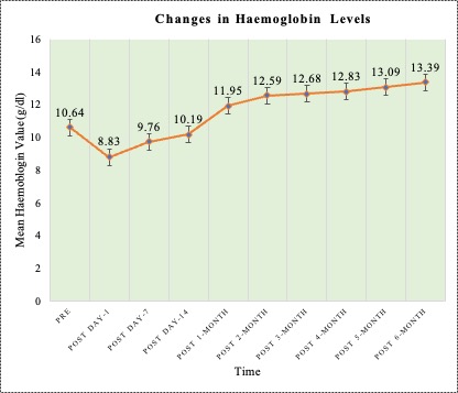 Figure (1) Changes in hemoglobin from pre-transplant period to 6 months in living donor renal transplant recipients (n=57)