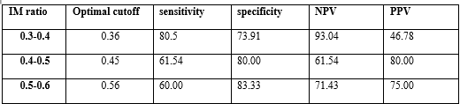 Tables 5: Sensitivity and Specificity of IM ratio at different cutoffs.