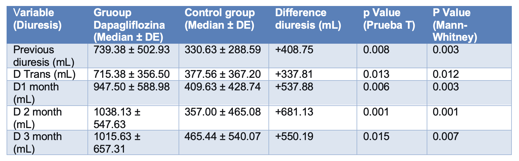 Difference in residual uresis between both groups