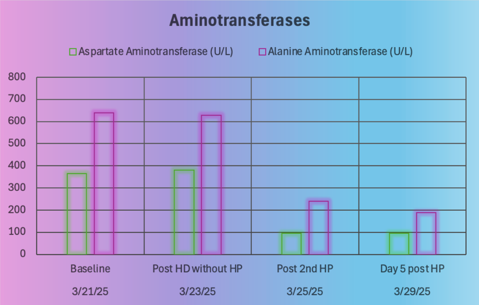 Figure 3. Aminotransferases progressively decline post treatment. HD, hemodialysis; HP, hemoperfusion.