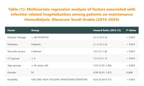 TABLE (1)Multivariate Regression analysis of Factors associated with Infection related Hospitalization among patients on Maintenance Hemodialysis Diaverum Saudi Arabia 2016-2024