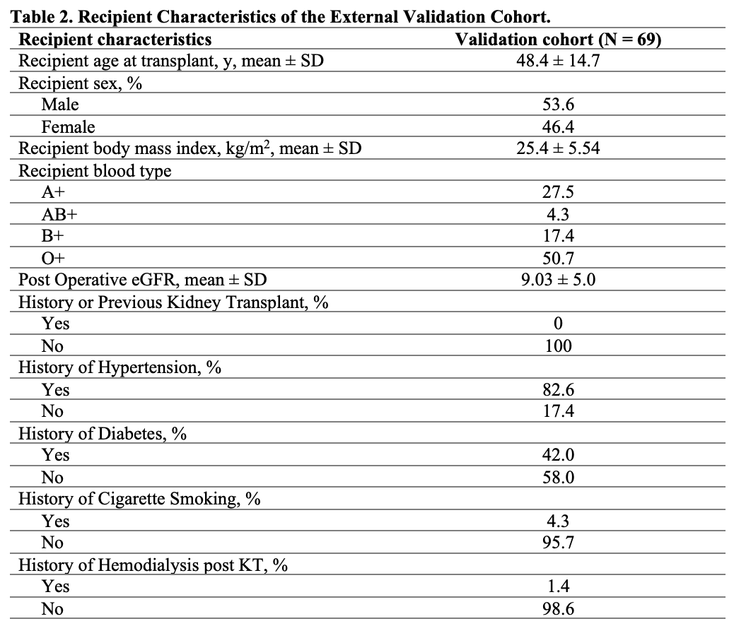 Table 2. Recipient Characteristics of the External Validation Cohort.