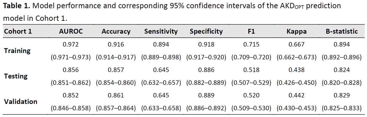 Table 1. Model performance and corresponding 95% confidence intervals of the AKDOPT prediction model in Cohort 1.