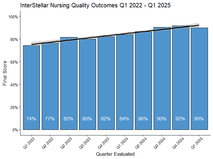 Nursing Quality Score