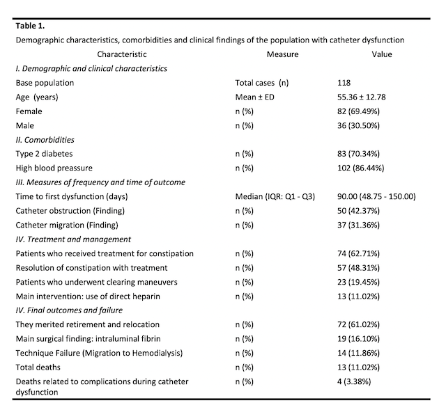 Demographic characteristics, comorbidities and clinical findings of the population with catheter dysfunction