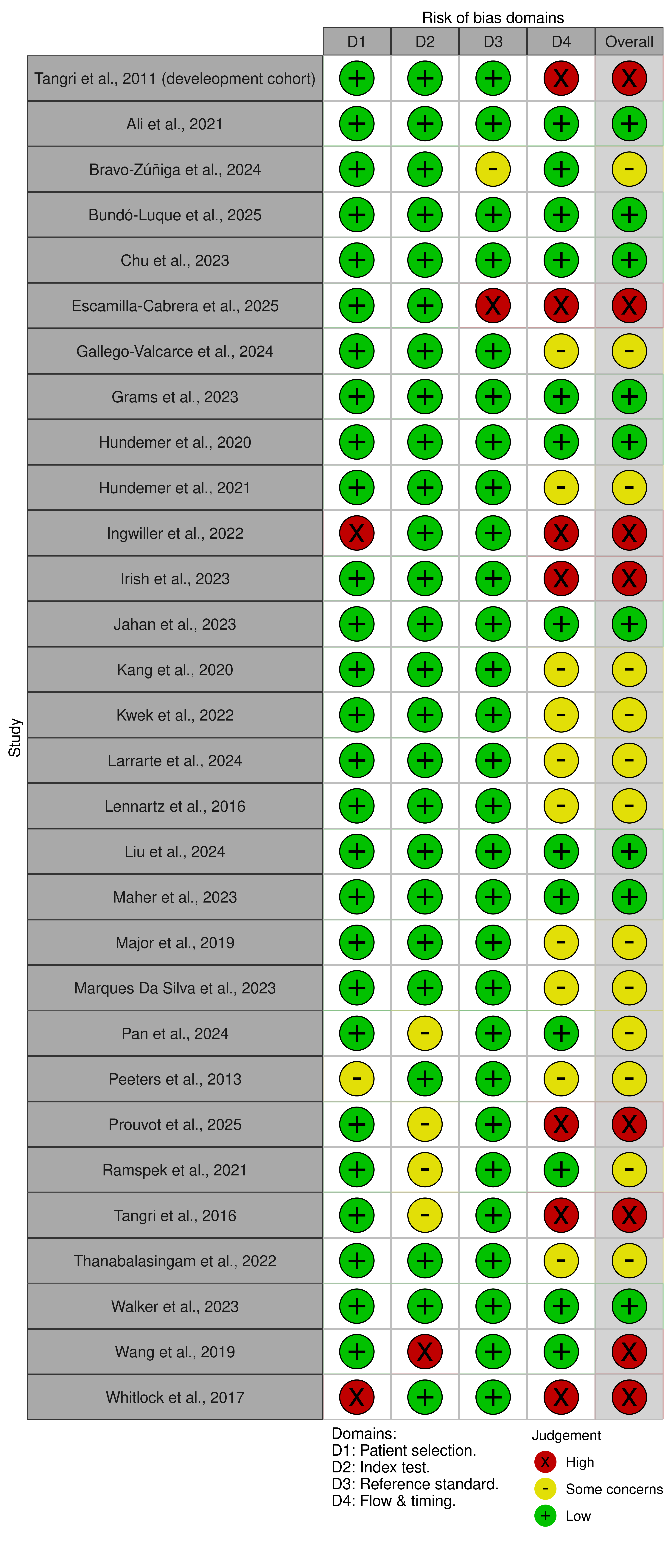 Figure 2. Risk-of-bias assessment using PROBAST