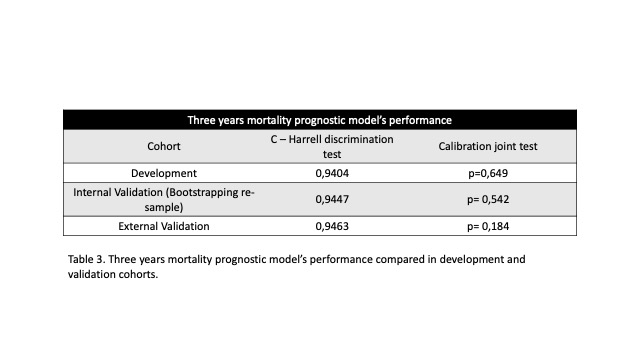 mortality model performance