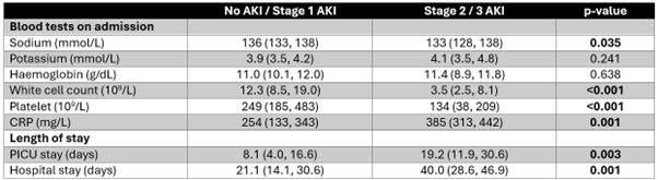 Table 1. Comparison of blood tests on admission and length of stay between no AKI/stage 1 AKI vs. stage 2/3 AKI.
