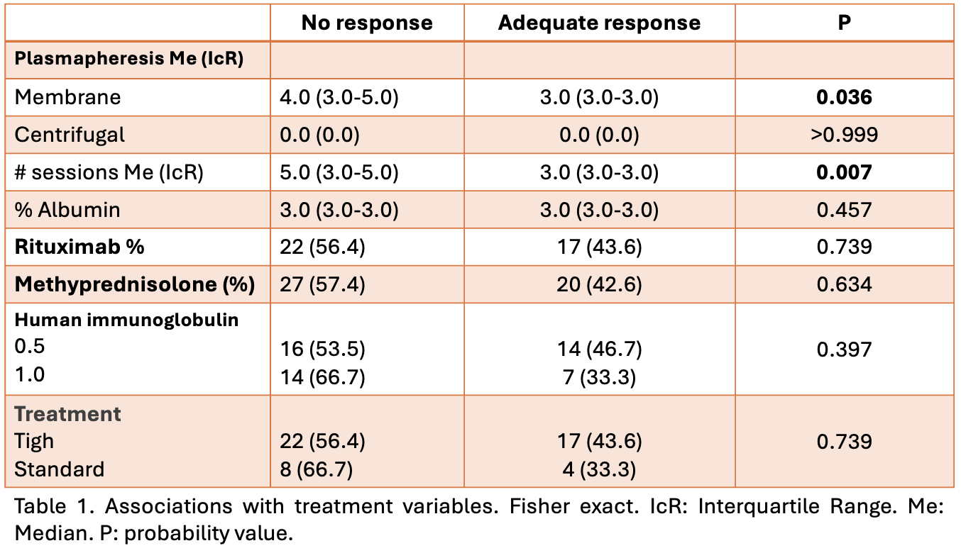 Associations with treatment variables