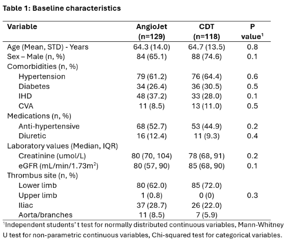 Table 1: Baseline characteristics