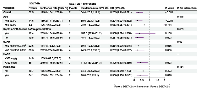 Hazard ratios (HRs) for ≥30% eGFR decline comparing the SGLT-2Is plus finerenone group with the SGLT-2Is group in the overall population and subgroups (ITT analysis).