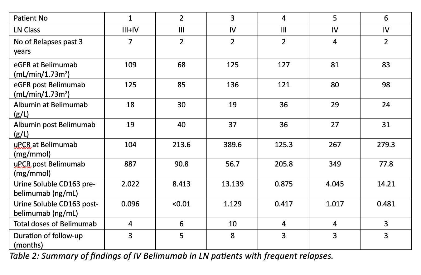 Table 2: Summary of findings in frequent relapse cohort