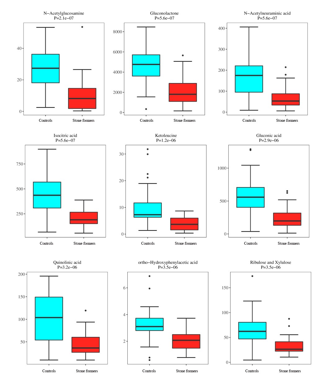 Figure 2. Boxplot of top 9 differential metabolites based on Univariate Statistics.