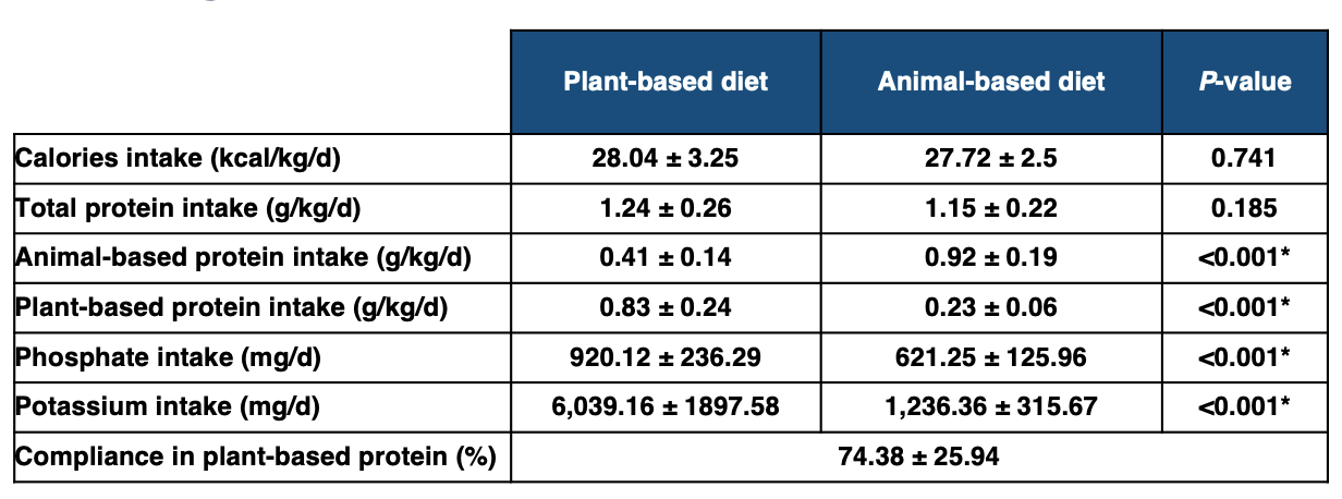Average nutrient intake during the study assessed through a 3-day dietary record
