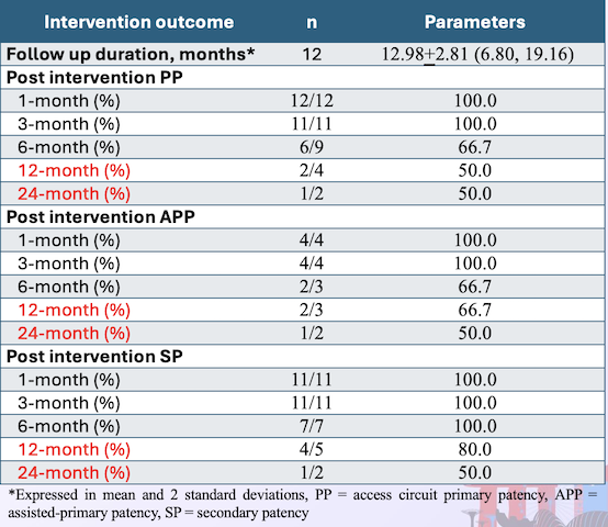 Figure 5 Patencies