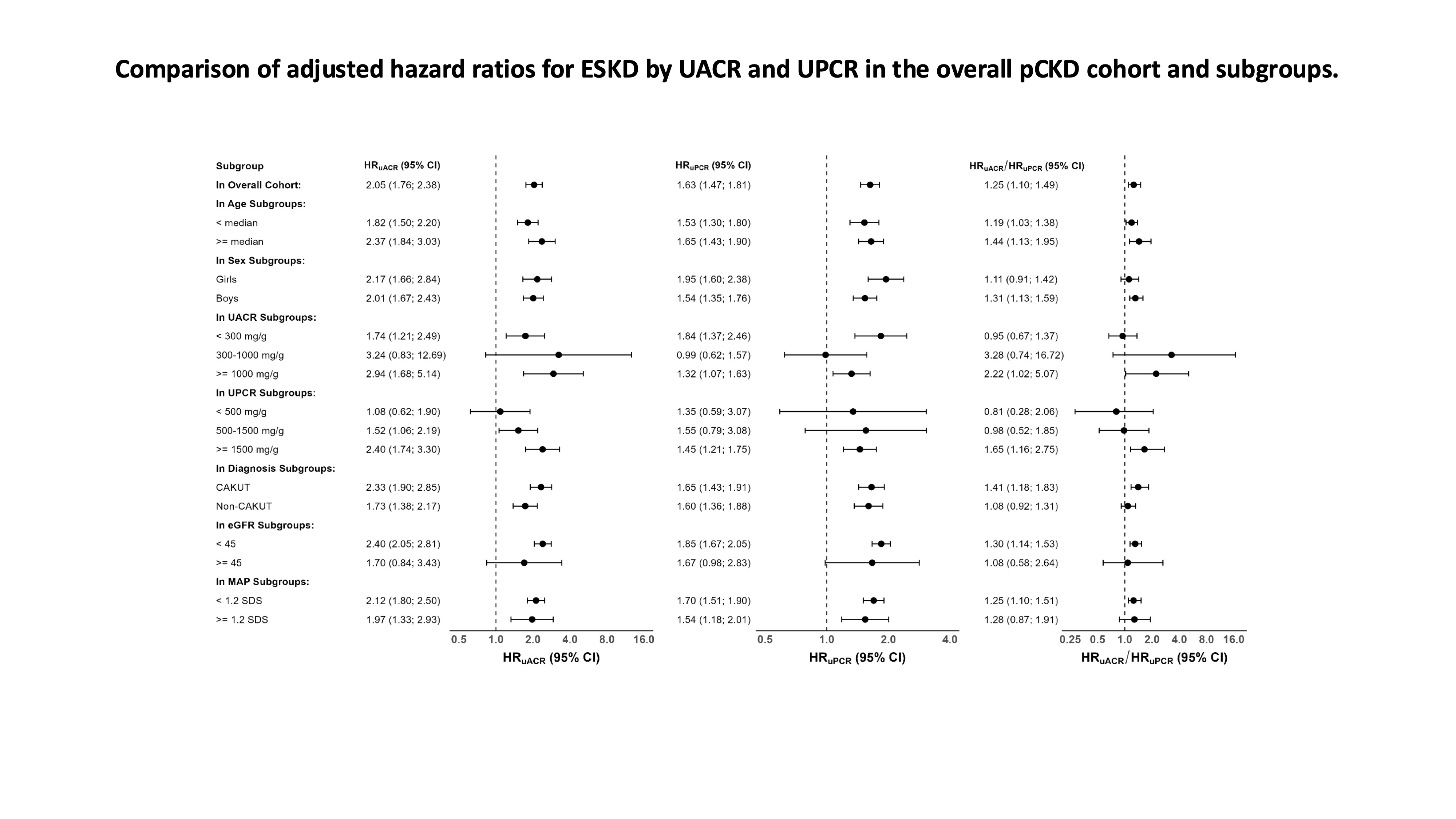 Comparison of UACR and UPCR hazard ratios for ESKD.