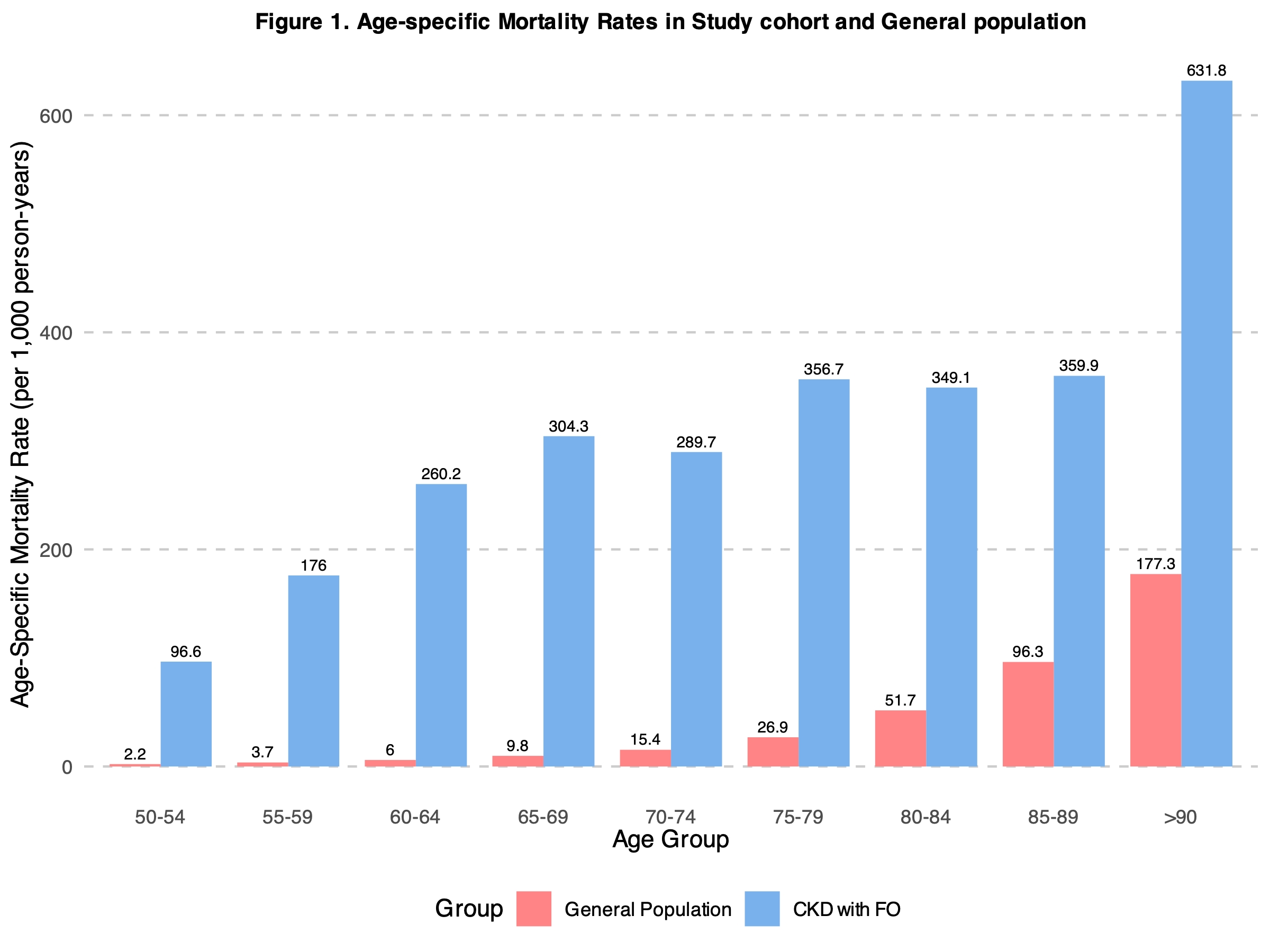 Figure 1. Age-specific Mortality Rates in the Study cohort and General population