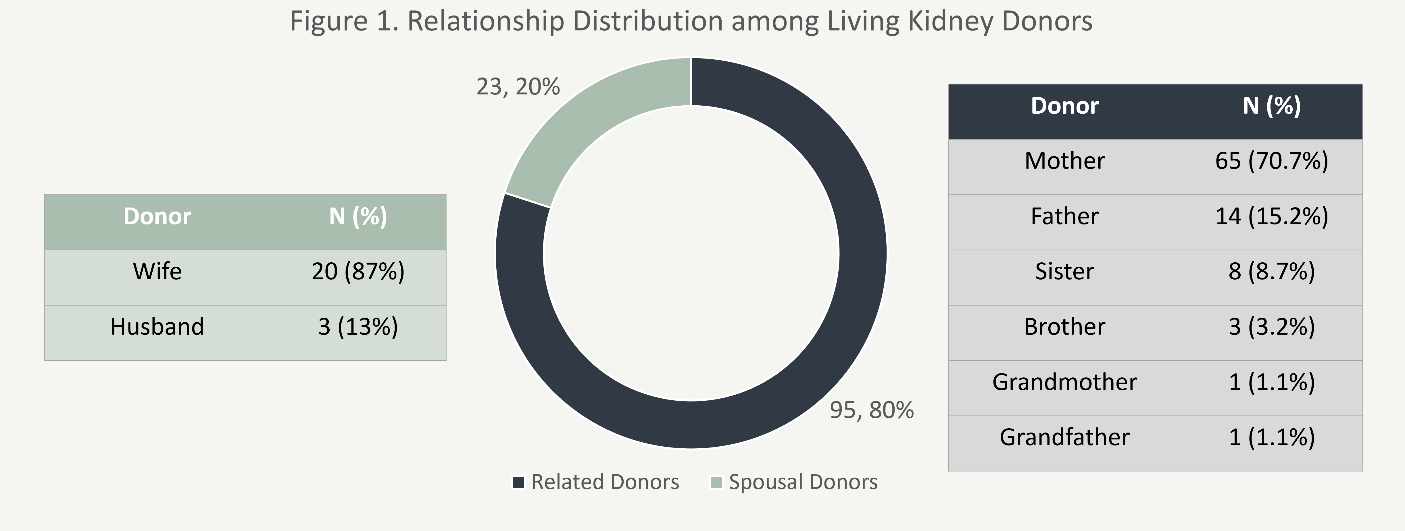 Relationship Distribution among Living Kidney Donors