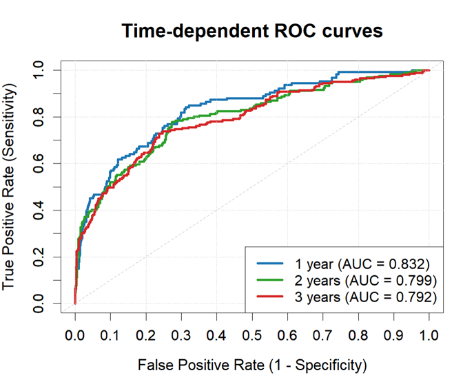 Figure 3 ROC curves of the model in the training set for predicting the mortality at 1-, 2-, and 3-year.