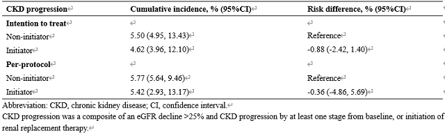 Table 4. Three-year cumulative incidences and the risk differences of CKD progression for renin-angiotensin system inhibitor initiation versus non-initiation.