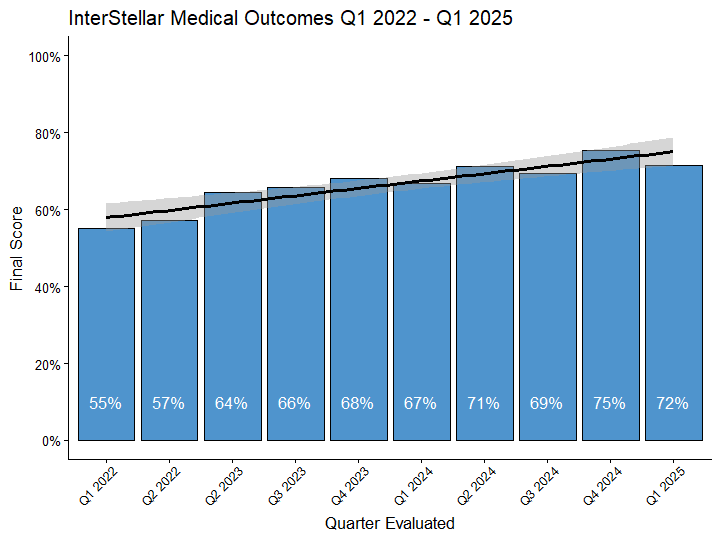 Medical Outcomes Score