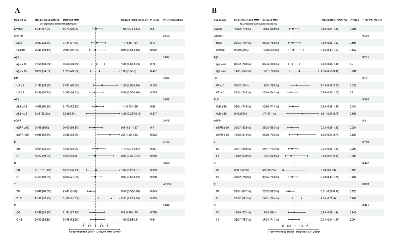 Figure 3: Forest plots of subgroup analyses for complete remission from Cox proportional hazards models before (A) and after (B) propensity score matching. Complete remission was defined as urinary protein < 0.4 g/d with stable renal function.
