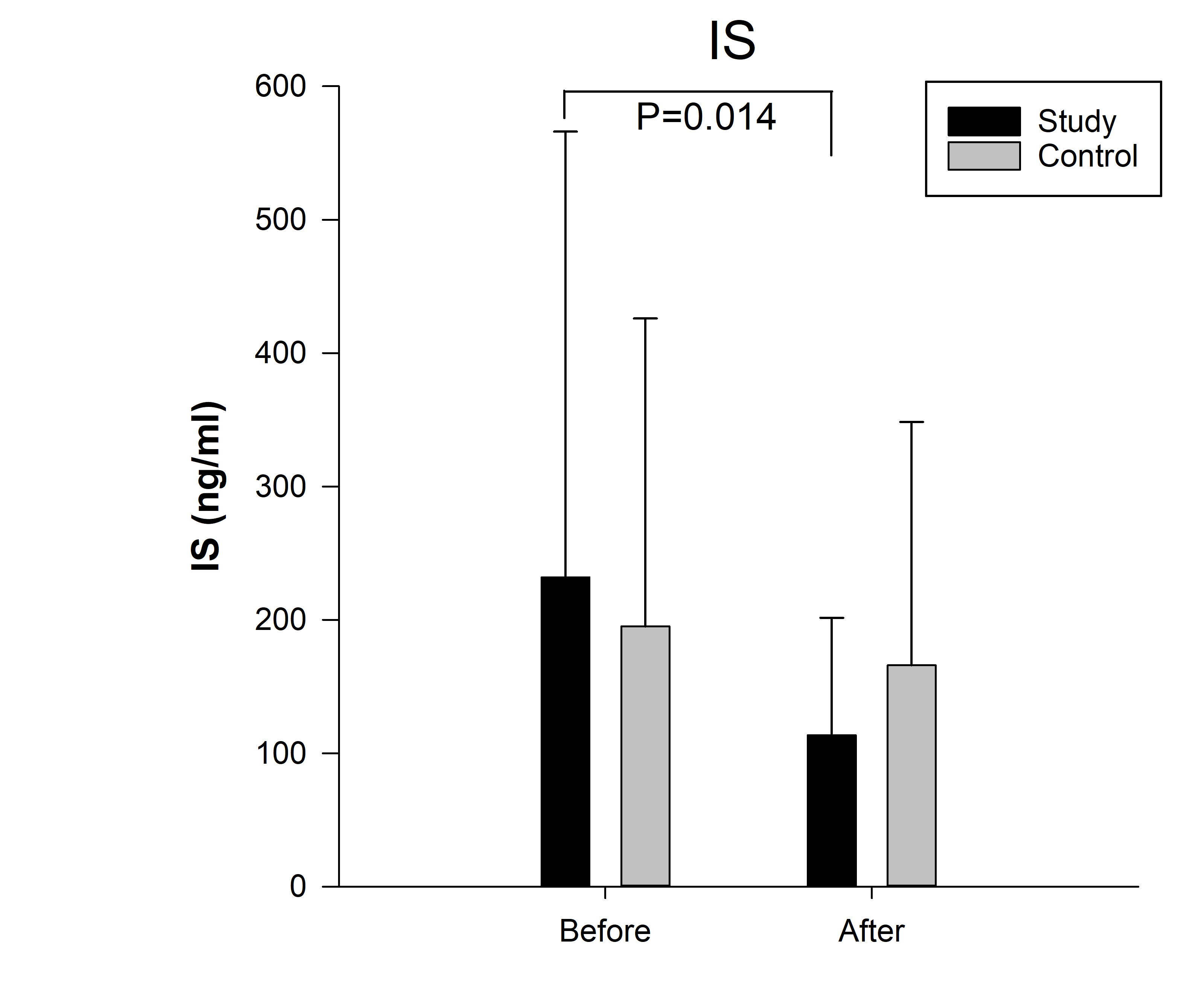 Changes in Indoxyl Sulfate Levels Before and After Intervention in Both Groups.