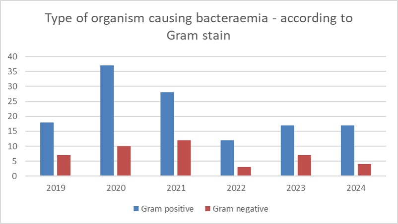 Fig. 1 Type of organism causing bacteraemia, according to gram stain