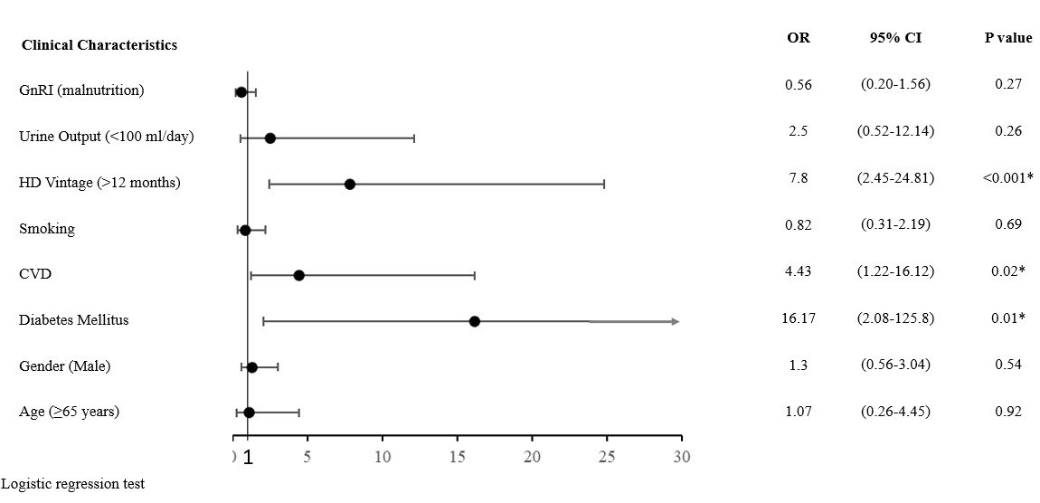 Figure (1) Univariate Logistic Regression of clinical characteristics for AAC progression in patients on maintenance haemodialysis