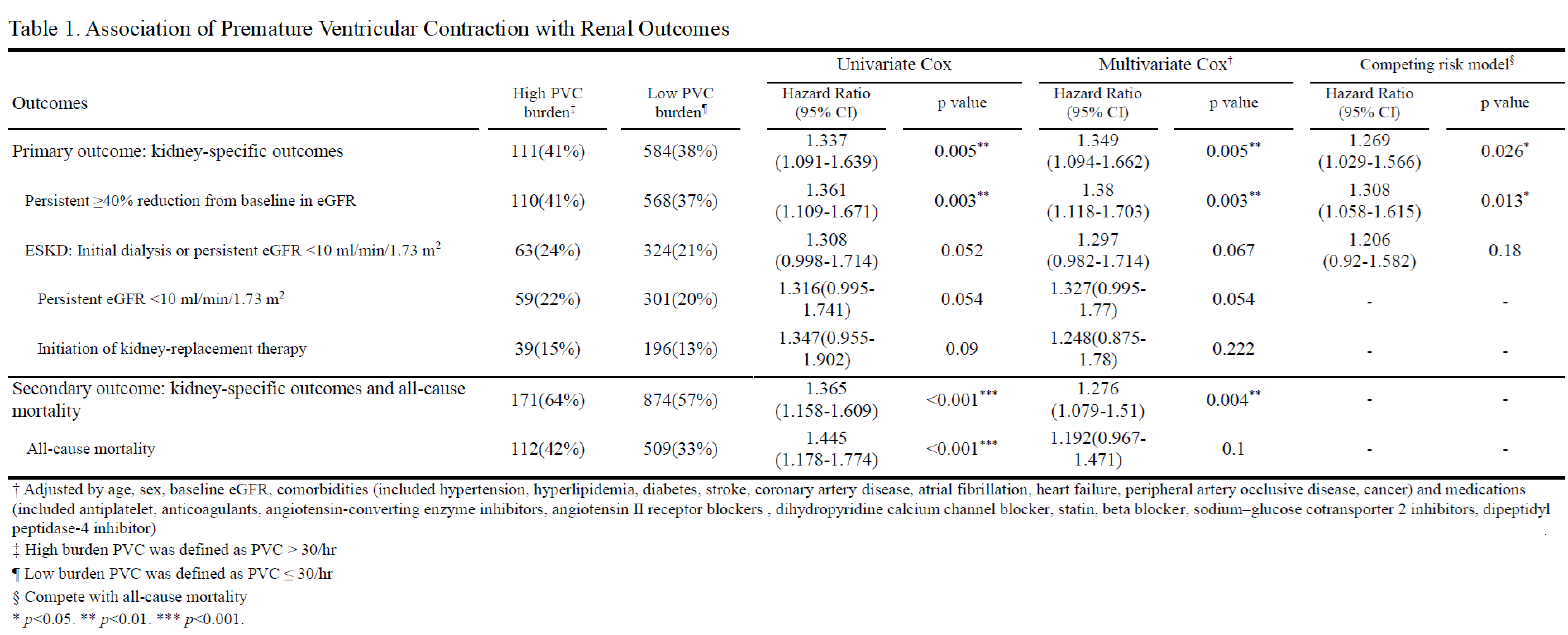 Table 1. Association of Premature Ventricular Contraction with Renal Outcomes