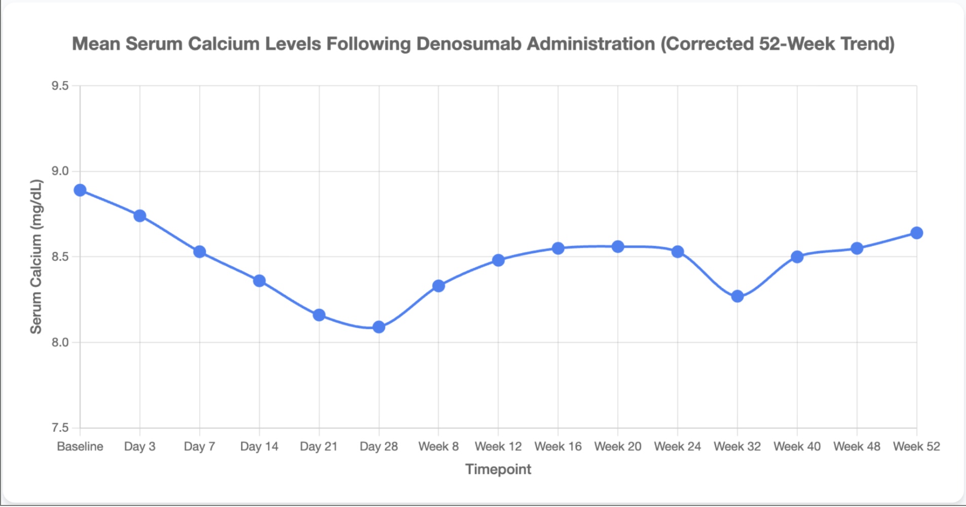 Mean Corrected Serum Calcium Levels Following Denosumab Administration (52-Week Trend)