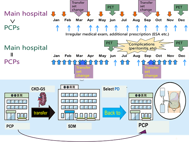 PCP and Nephrologist collaboration model in PD