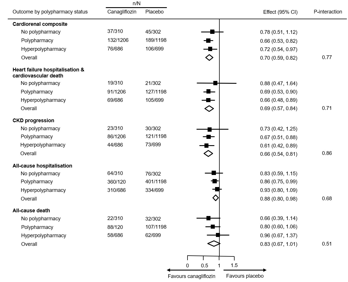 Figure 1: Relative effects of canagliflozin versus placebo on clinical outcomes overall and by polypharmacy status.
