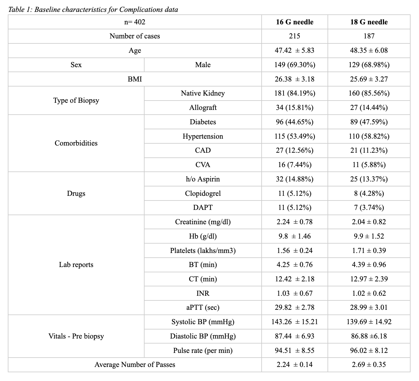 Baseline characteristics for Complications data
