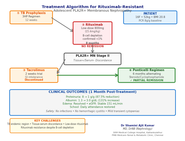 Treatment Algorithm in Rituximab Resistant PLA2R positive MN in an Adolescent