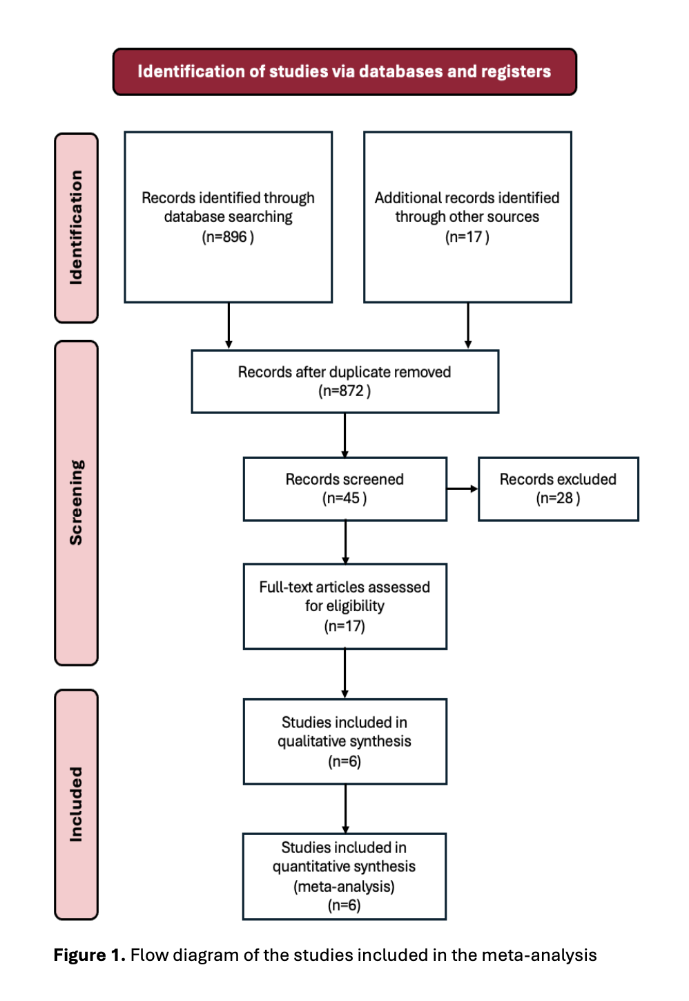 Flow diagram of the studies included in the meta-analysis