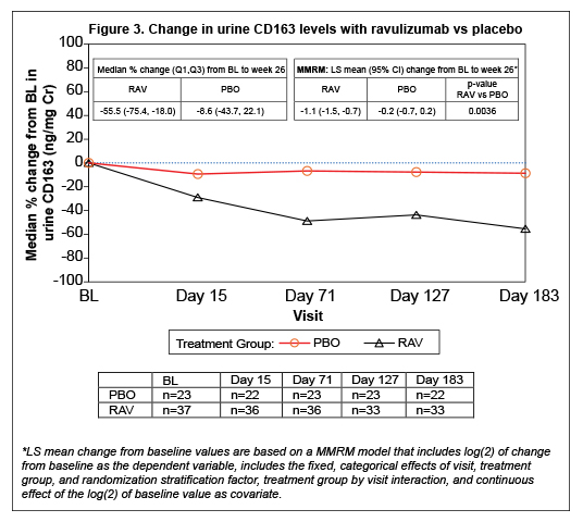Figure 3. Change in urine CD163 levels with ravulizumab vs placebo