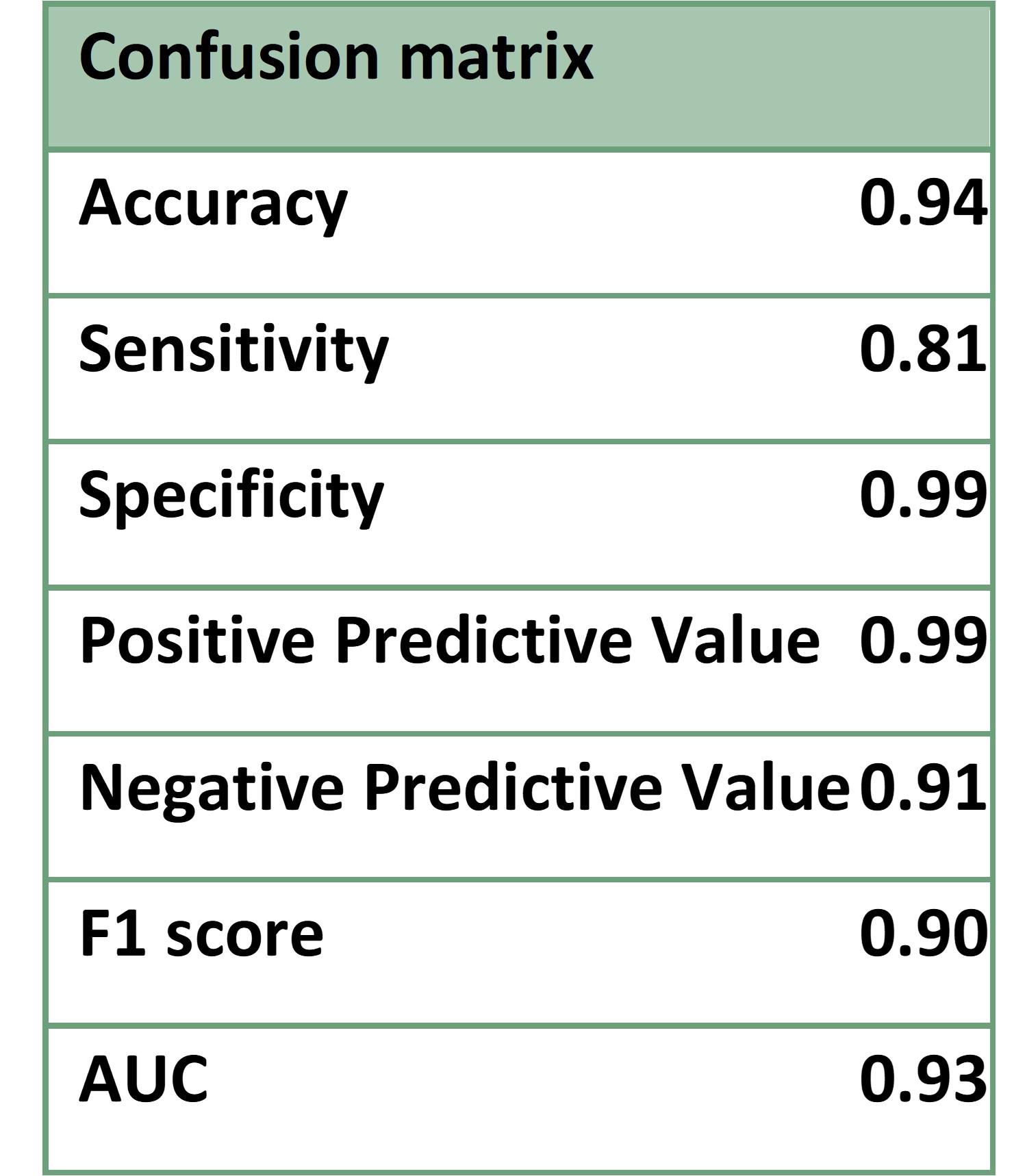 Table 2. Metrics for the confusion matrix