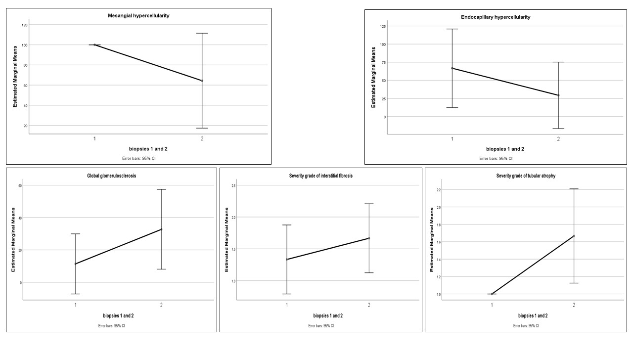 Figure 2: Changes in histologic parameters in repeat biopsies (n=7)