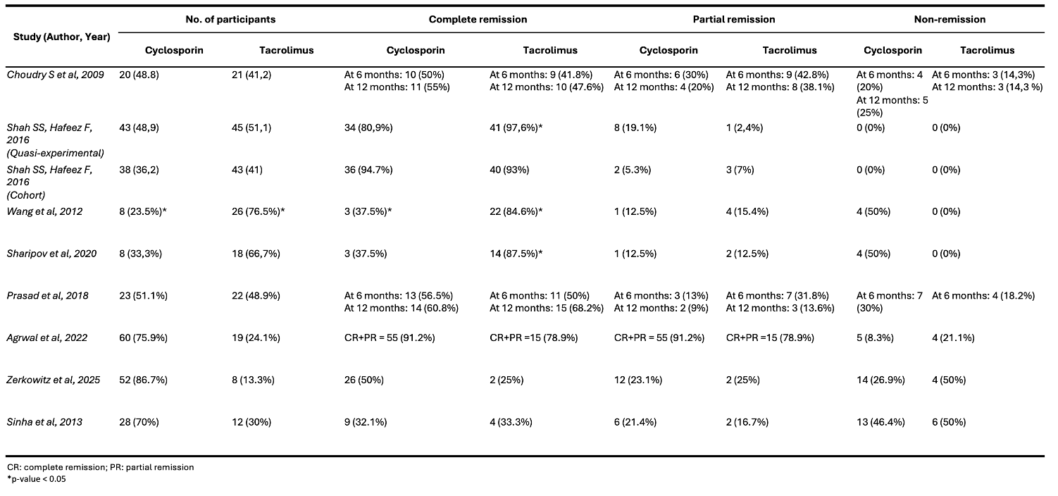 Remission outcomes in cyclosporine and tacrolimus