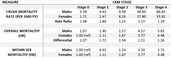 CKM Mortality Table