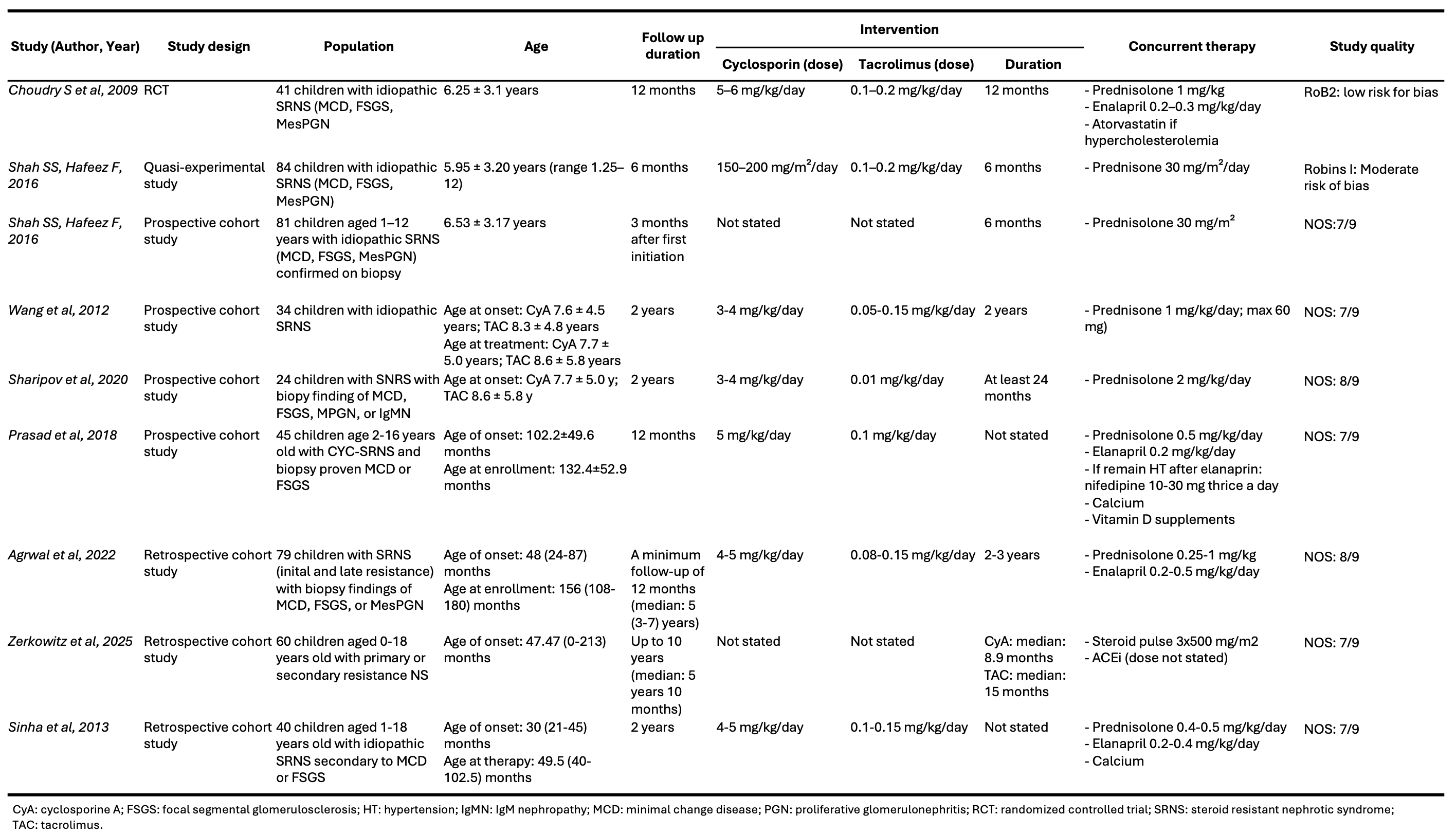 Study characteristics and quality assessment