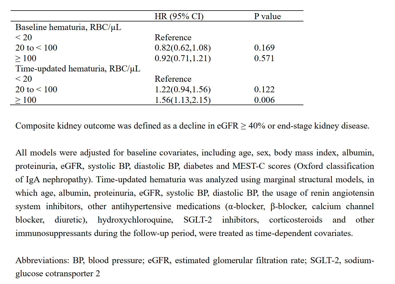 Table 2. Hazard ratios for the composite kidney outcome according to baseline and time-updated hematuria